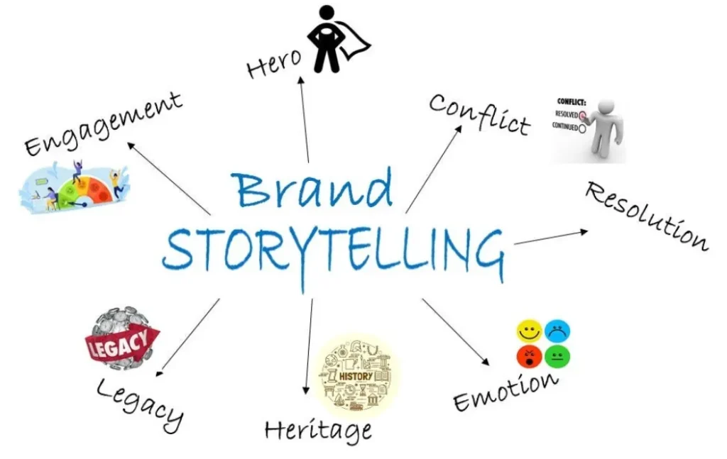 Diagram illustrating brand storytelling, with “Brand Storytelling” at the center connected to key elements like engagement, hero, conflict, resolution, emotion, heritage, and legacy, showing how storytelling helps build Brand Trust through meaningful narratives.